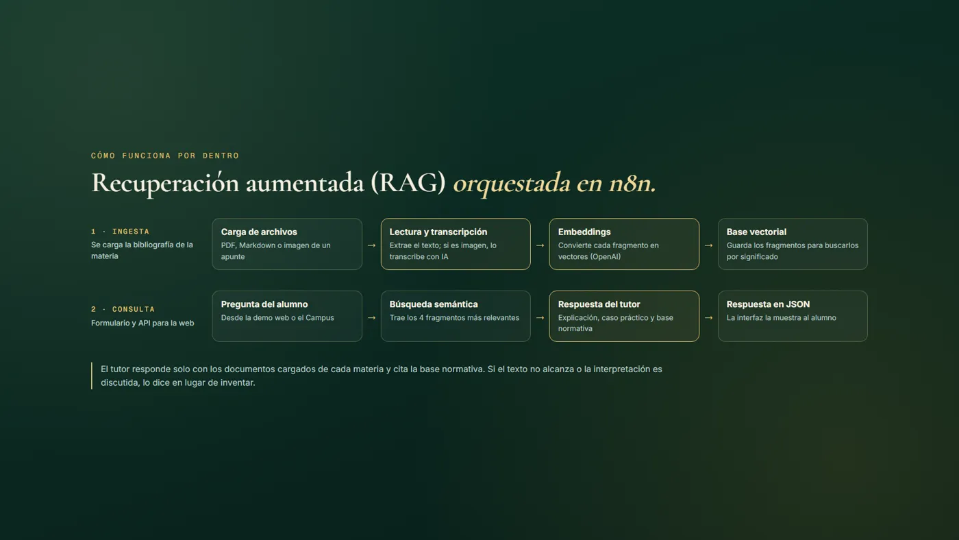 el flujo RAG en n8n