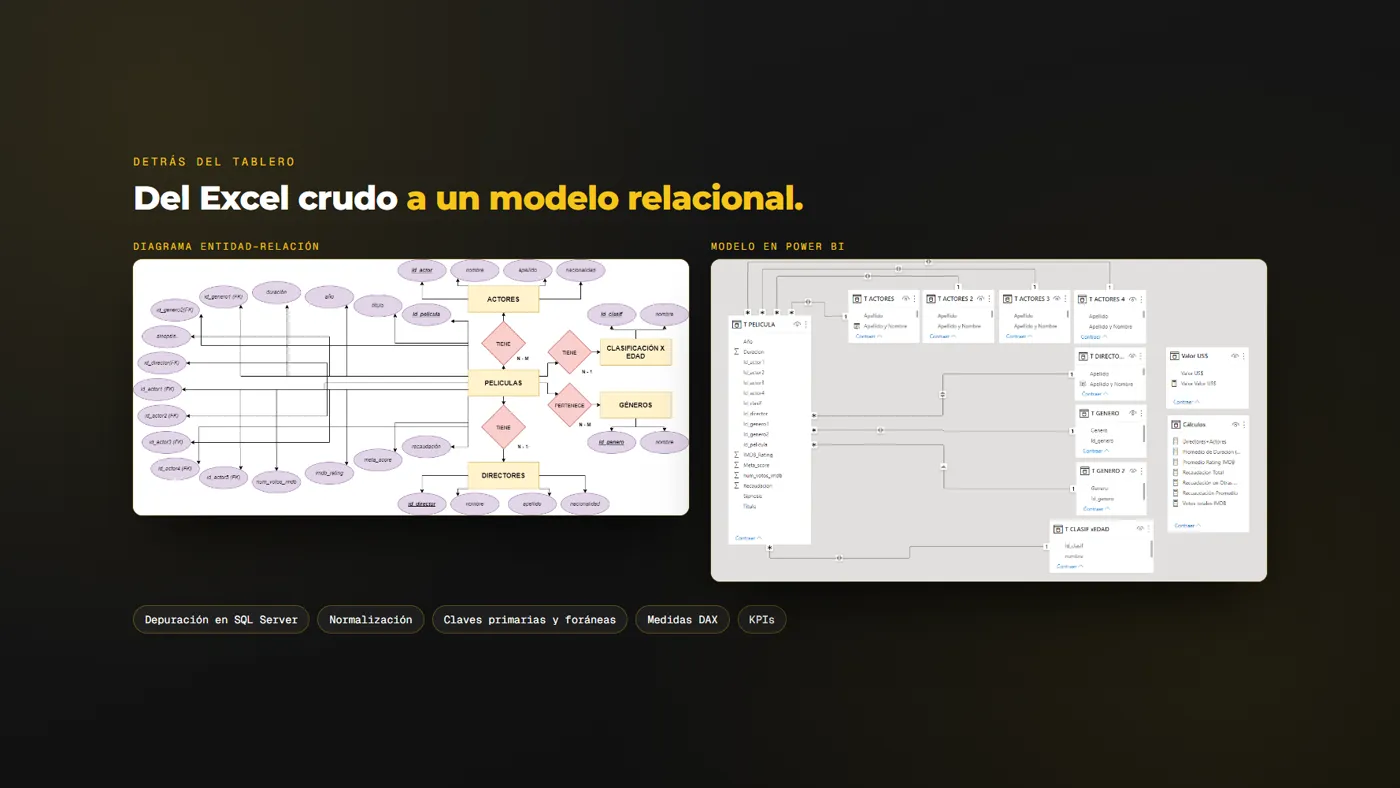 diagrama entidad–relación y modelo en Power BI