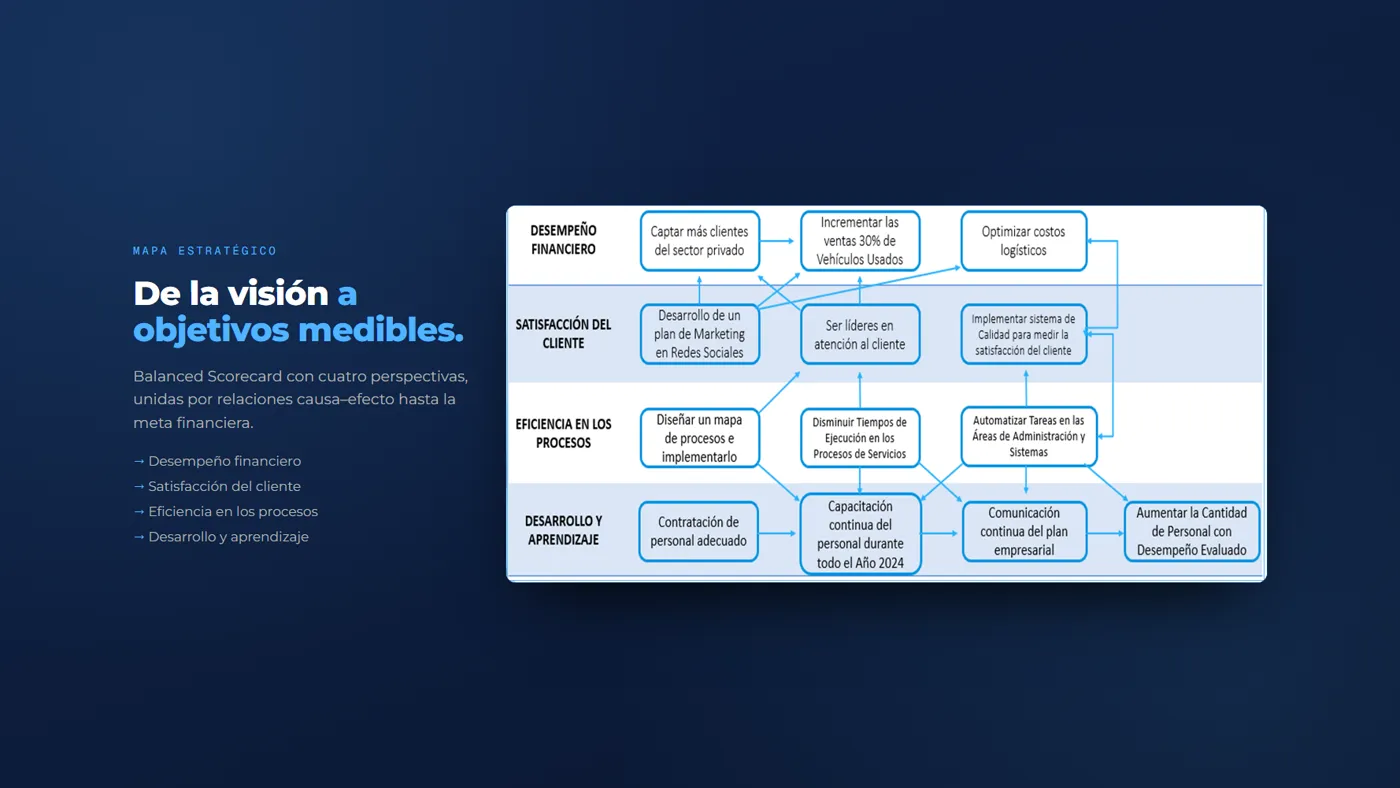 el mapa estratégico del Balanced Scorecard