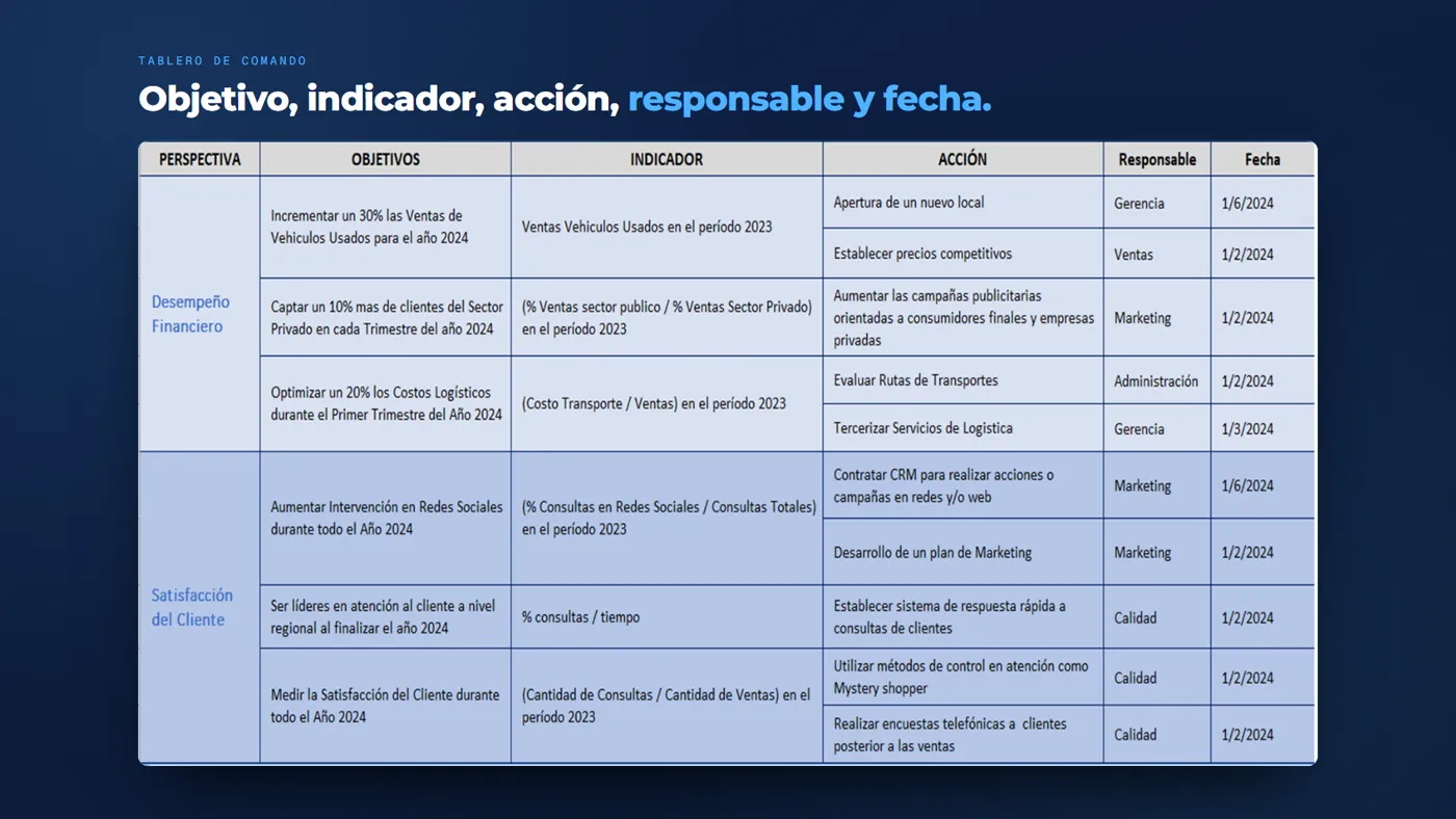 el tablero de comando con acciones, responsables y fechas